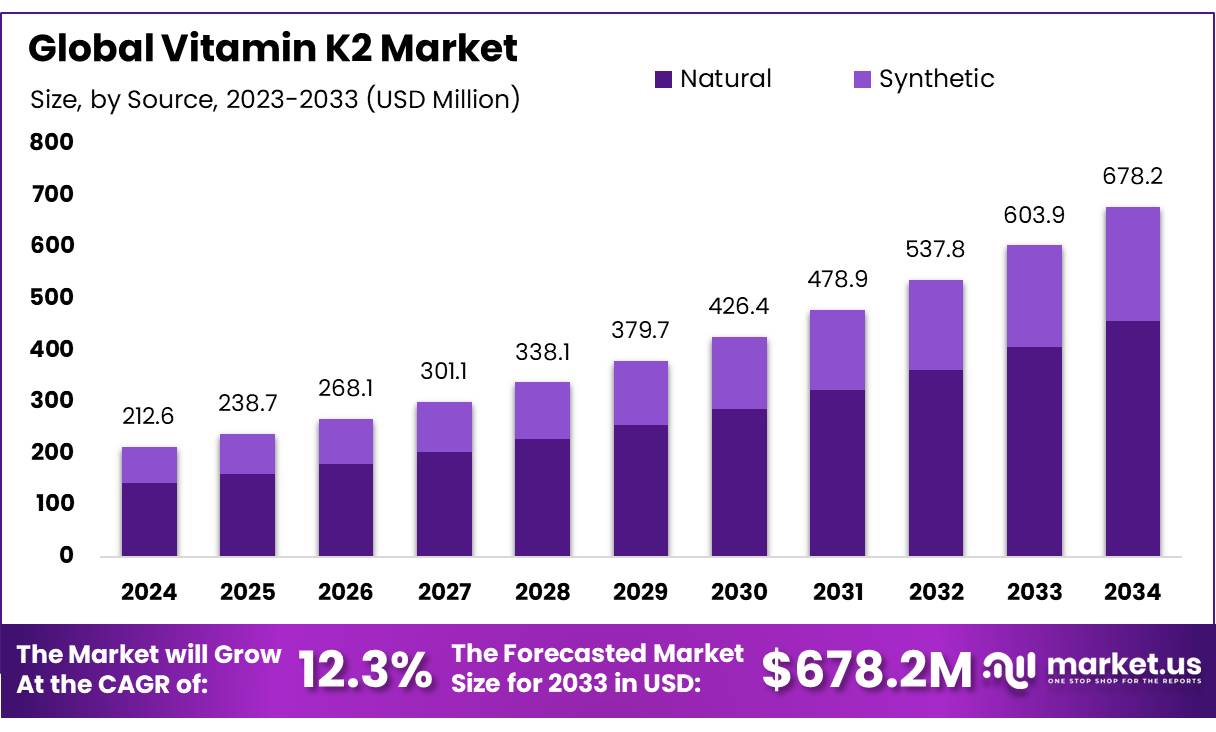 维生素K2市场(2025-2034)