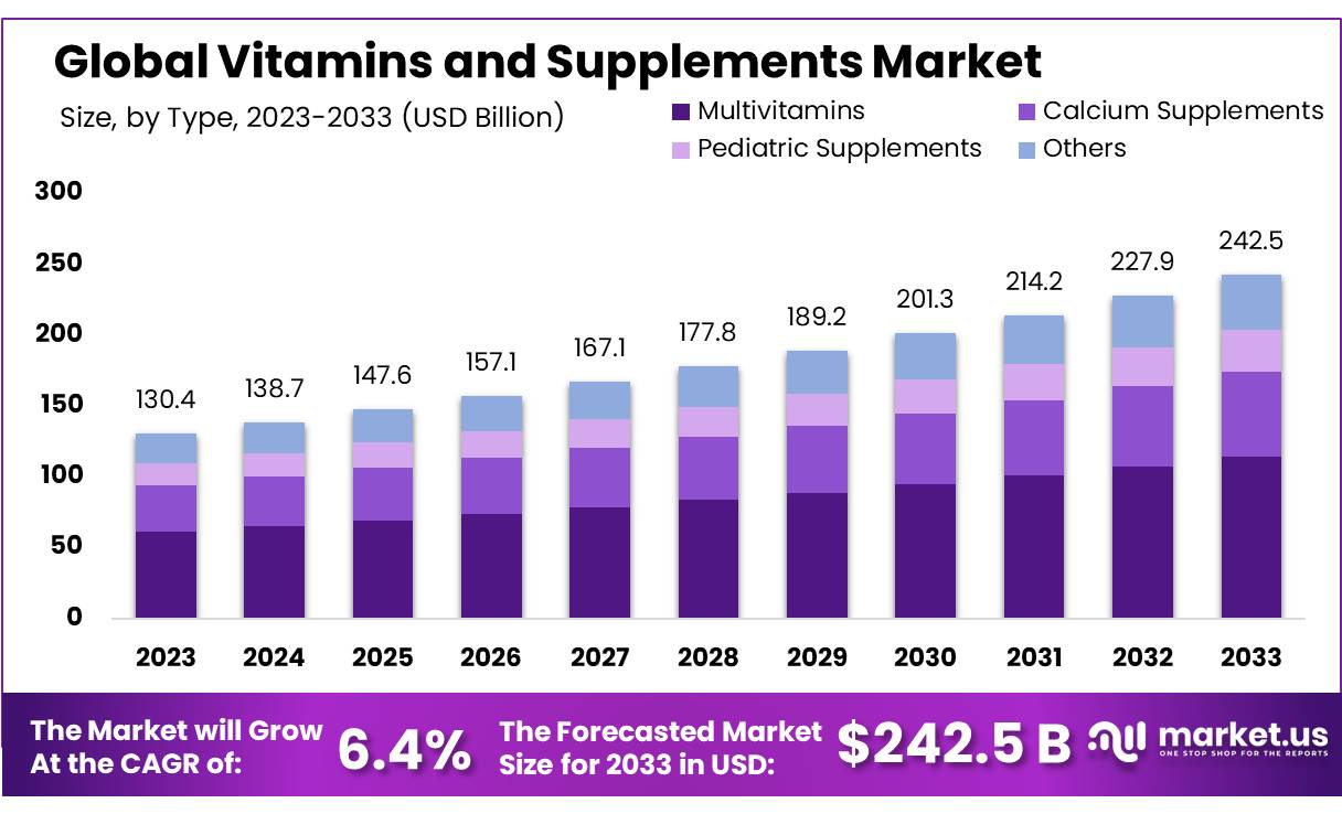 维生素和补充剂市场(2025-2034)