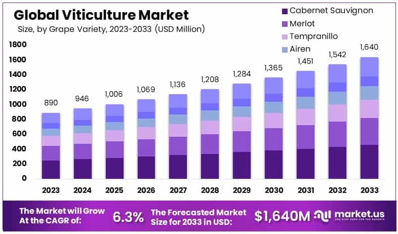 葡萄栽培市场(2024-2033)