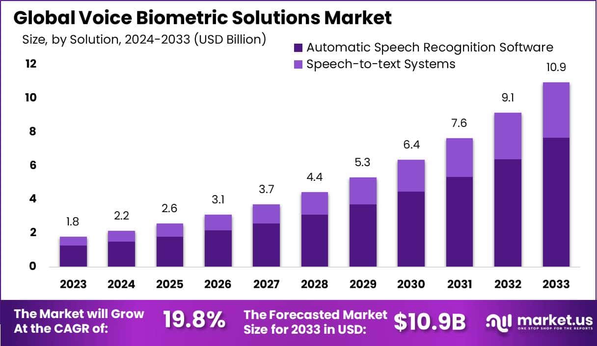 语音生物识别解决方案市场(2024-2033)