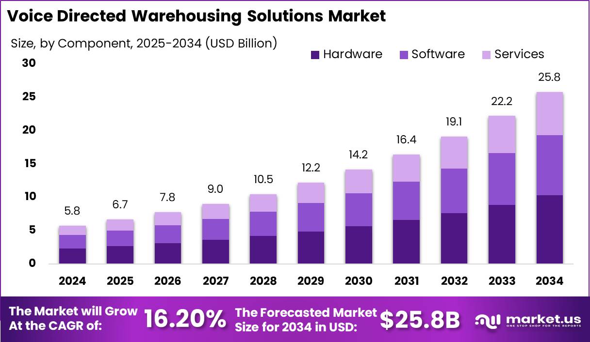 语音定向仓储解决方案市场(2025-2034)