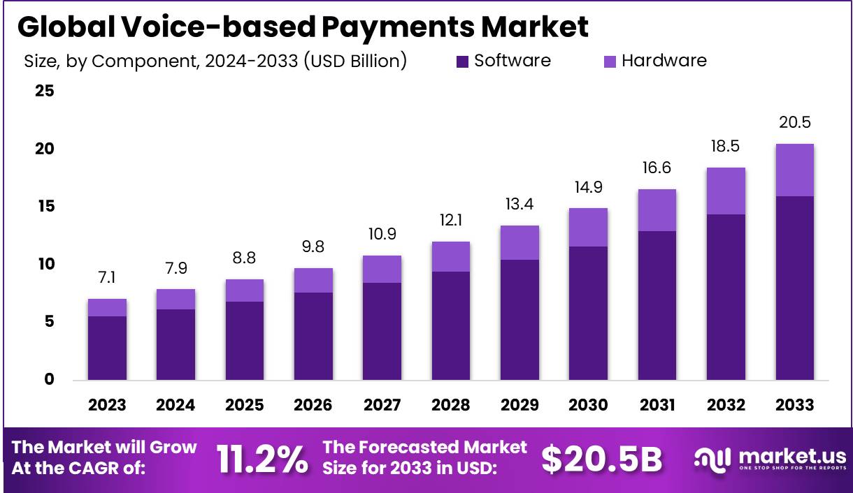 语音支付市场(2024-2033)