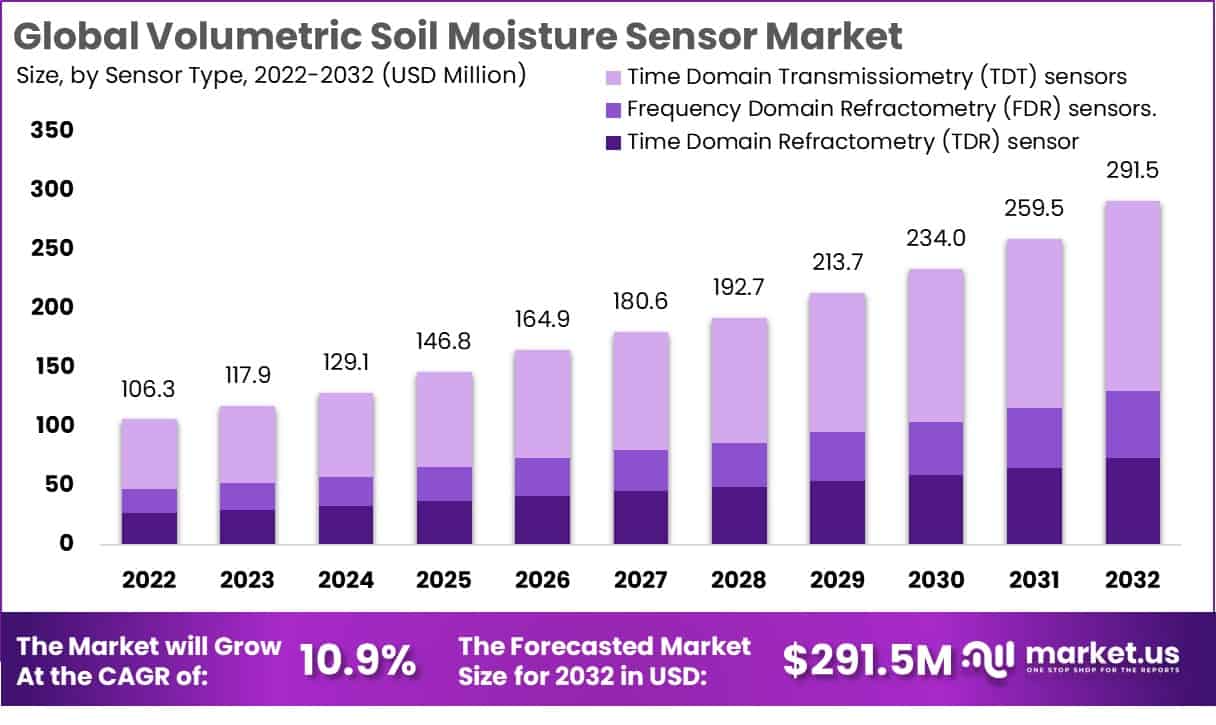 体积土壤湿度传感器市场(2023-2032)