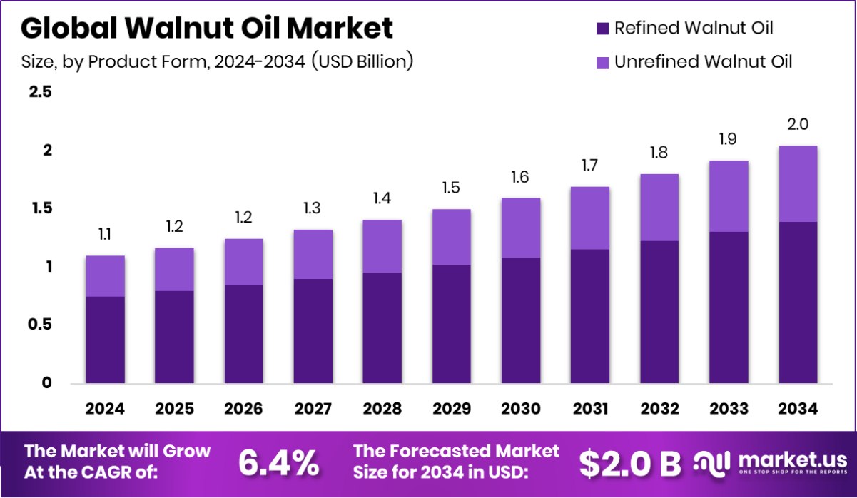 核桃油市场(2025-2034)