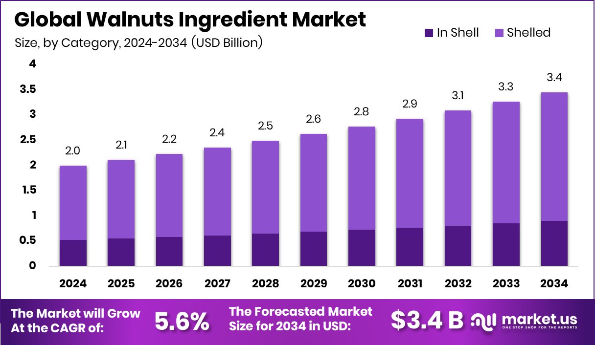 核桃原料市场(2025-2034)