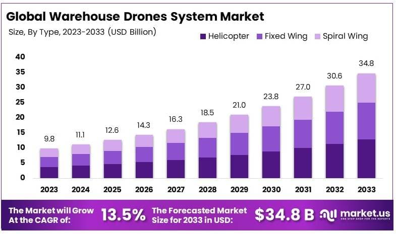 仓库无人机系统市场(2024-2033)