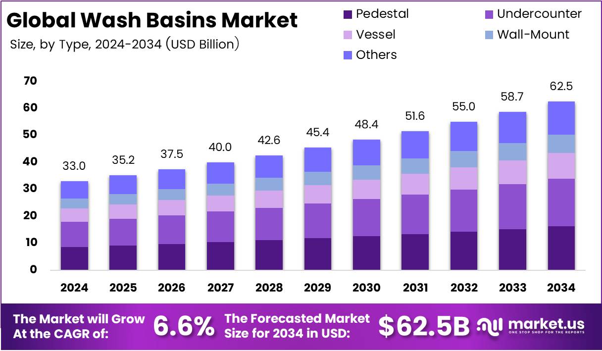 洗脸盆市场(2025-2034)