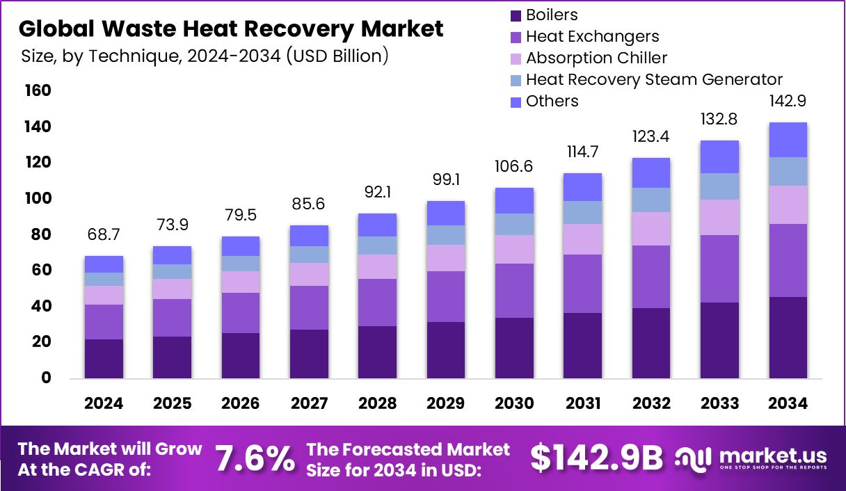 全球余热回收市场(2025-2034)