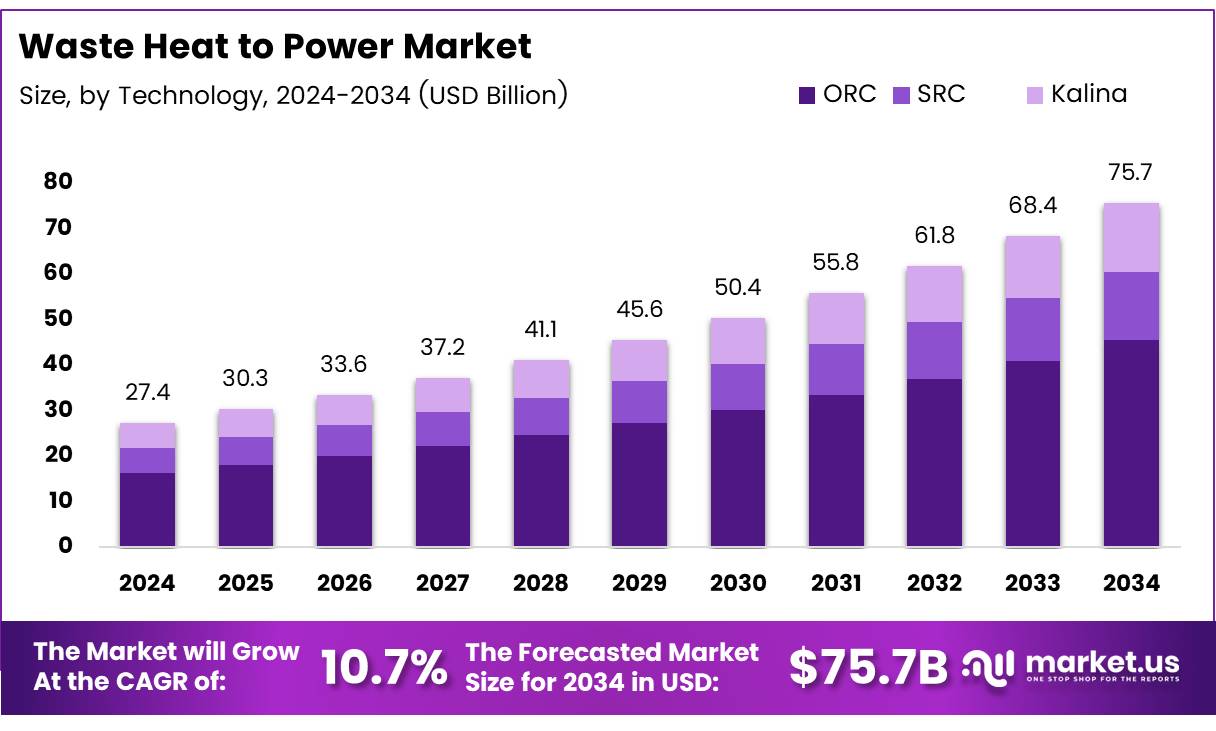 余热发电市场(2025-2034)