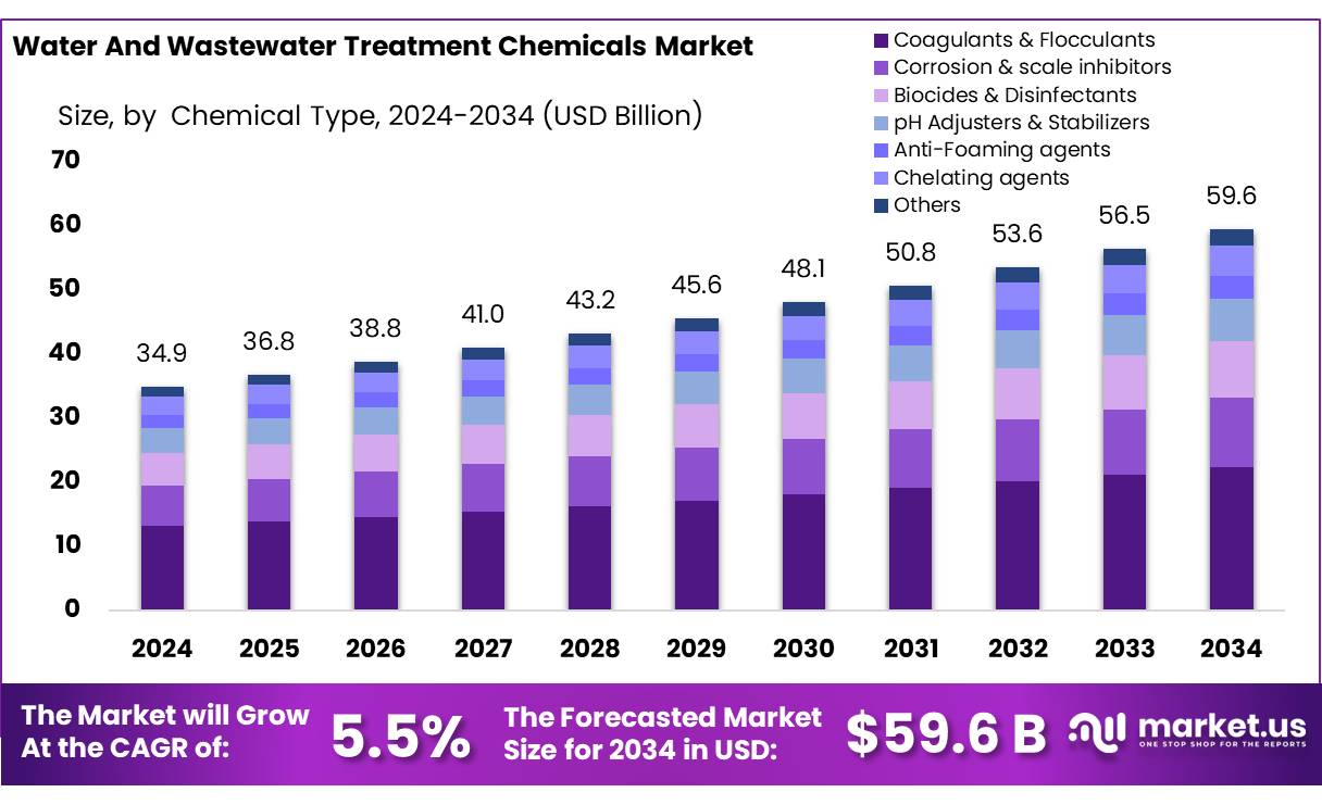 水和废水处理化学品市场(2025-2034)