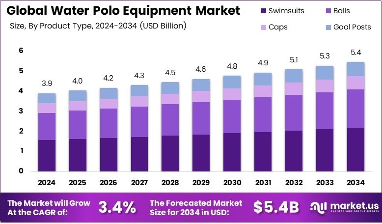 水球装备市场(2025-2034)