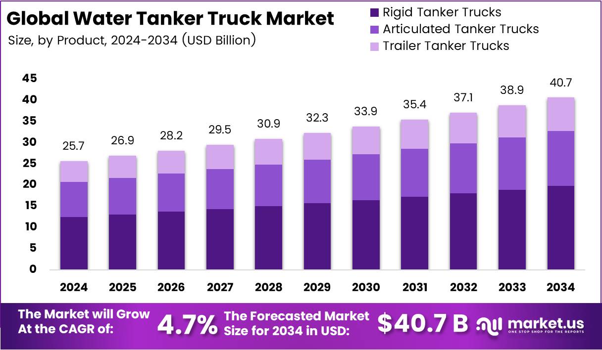 水罐车市场(2025-2034)