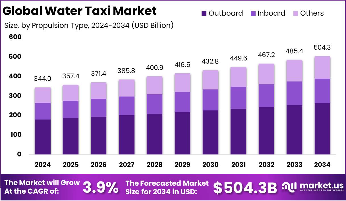 水上出租车市场(2025-2034)