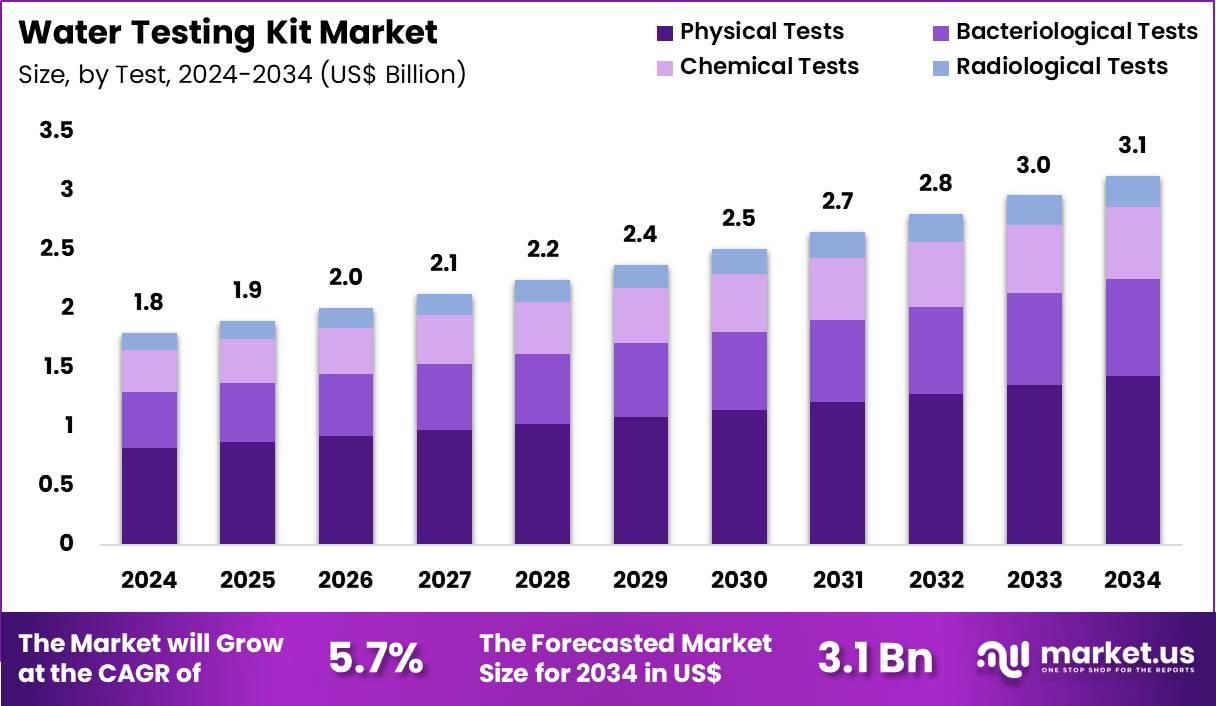 水质检测套件市场(2025-2034)