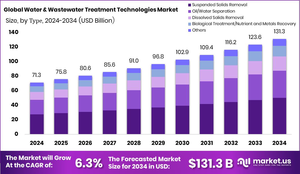 水和废水处理技术市场(2025-2034)