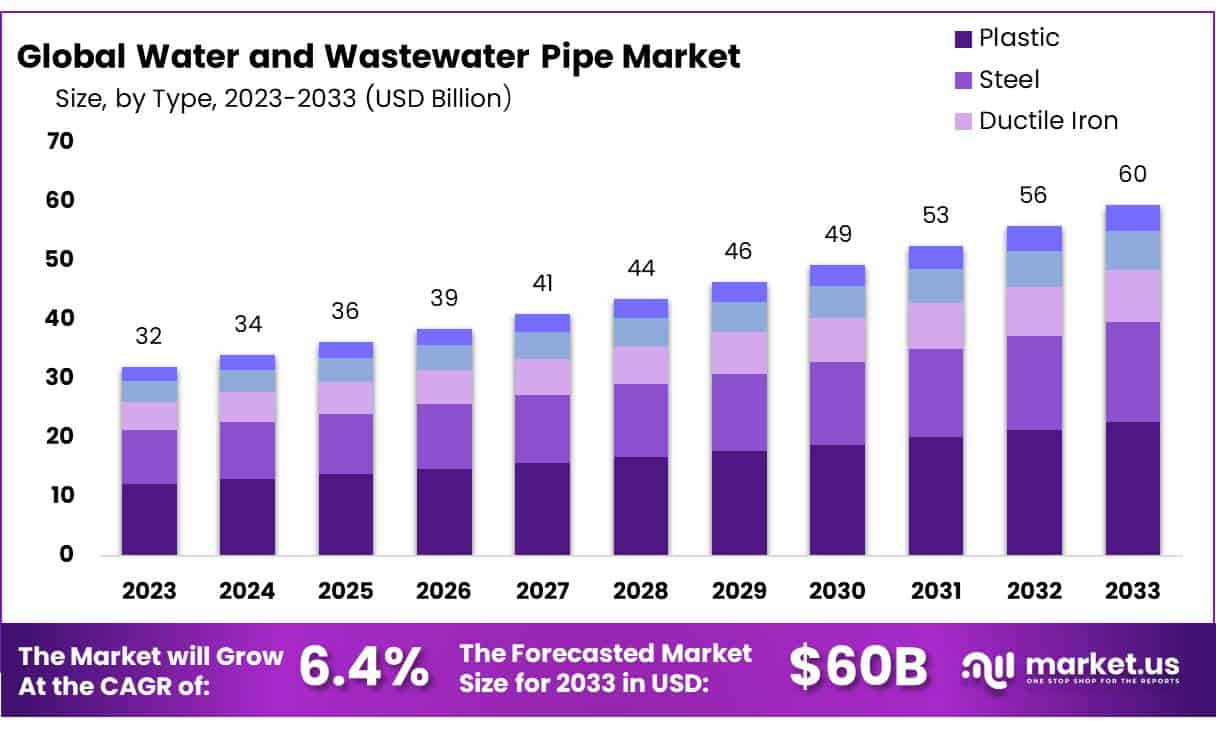 给水及废水管道市场(2024-2033)