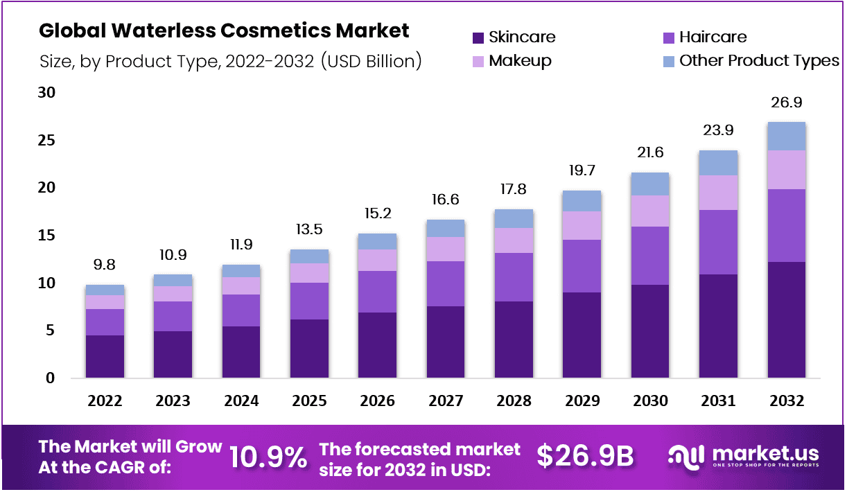 无水化妆品市场(2023-2032)