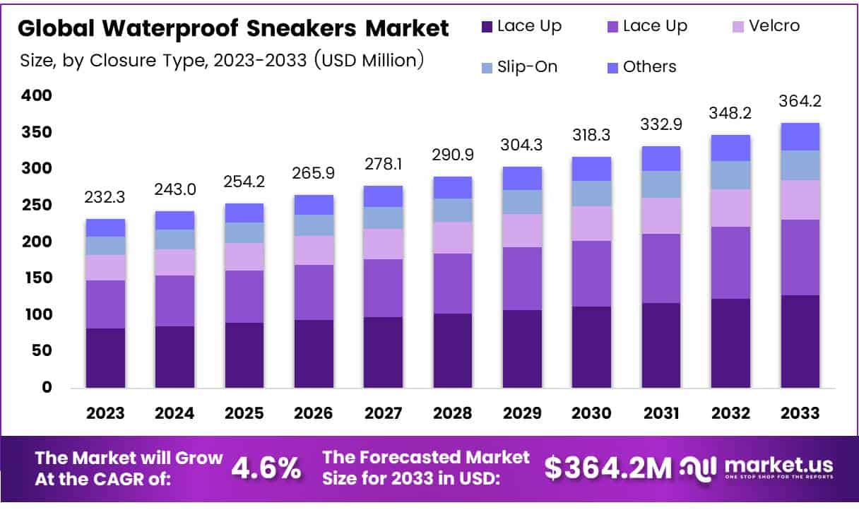 防水运动鞋市场(2024-2033)