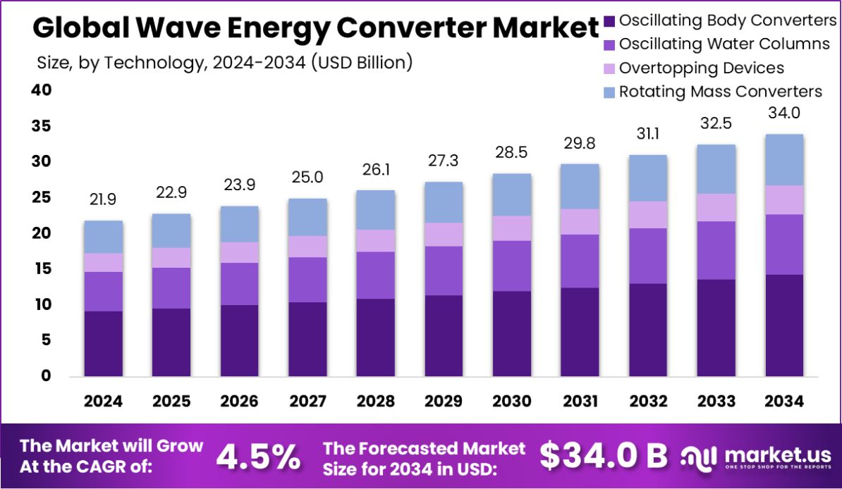 波浪能转换器市场(2025-2034)