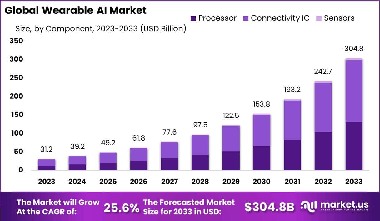 可穿戴人工智能市场(2024-2033)
