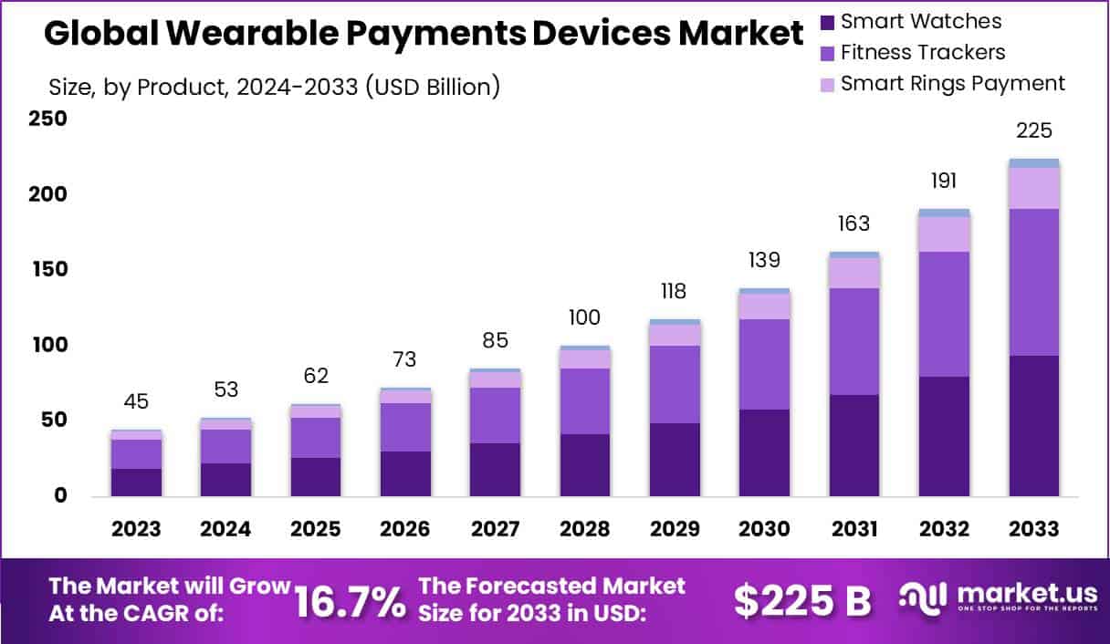 可穿戴支付设备市场(2024-2033)