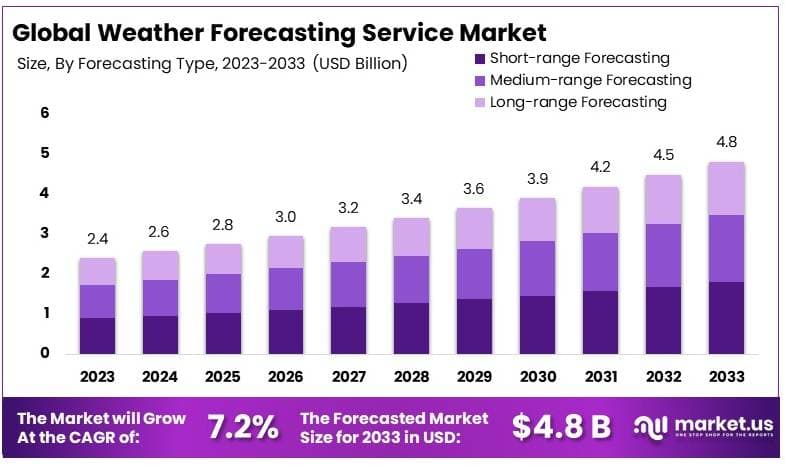 天气预报服务市场(2024-2033)