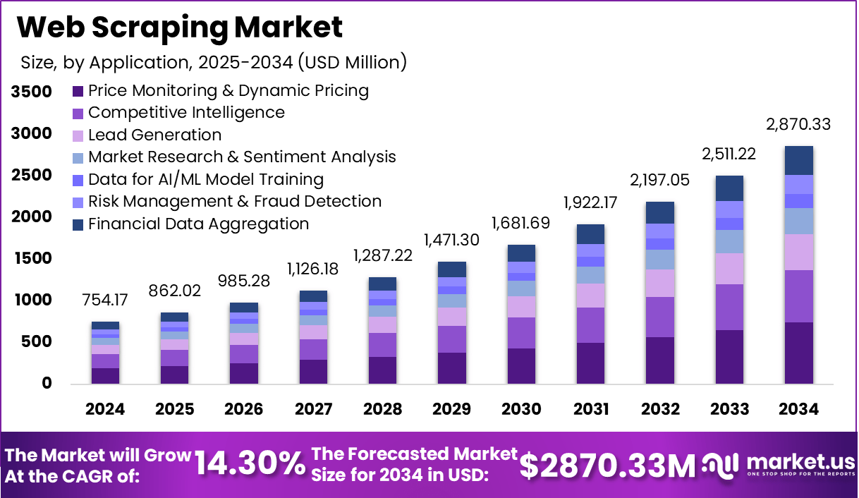 网页抓取市场(2025-2034)