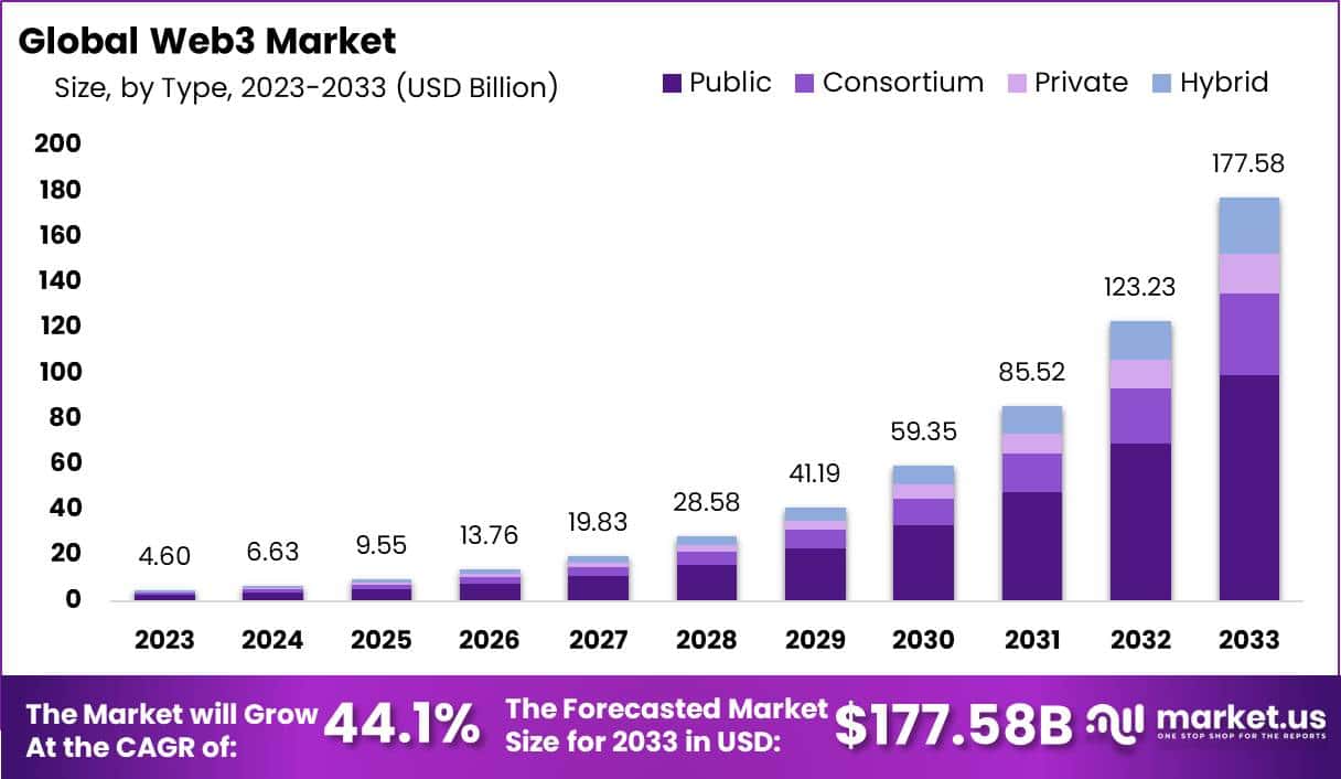 Web3市场(2024-2033)