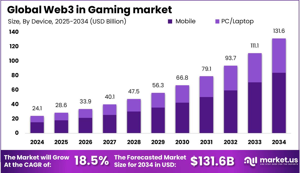 游戏市场中的Web3(2025-2034)