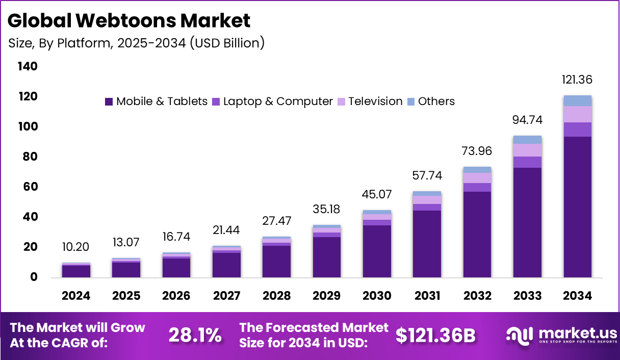 网络漫画市场(2025-2034)
