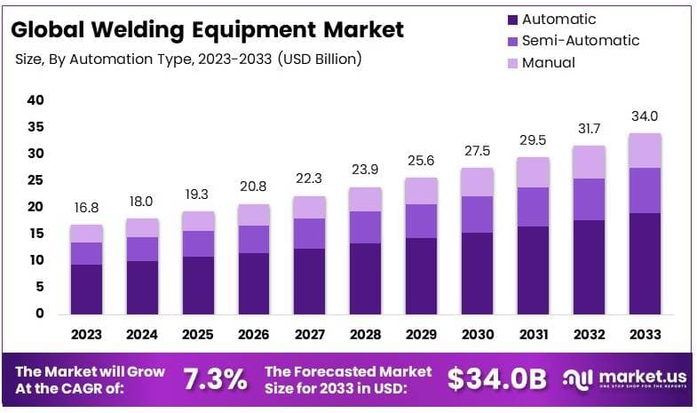 焊接设备市场(2024-2033)