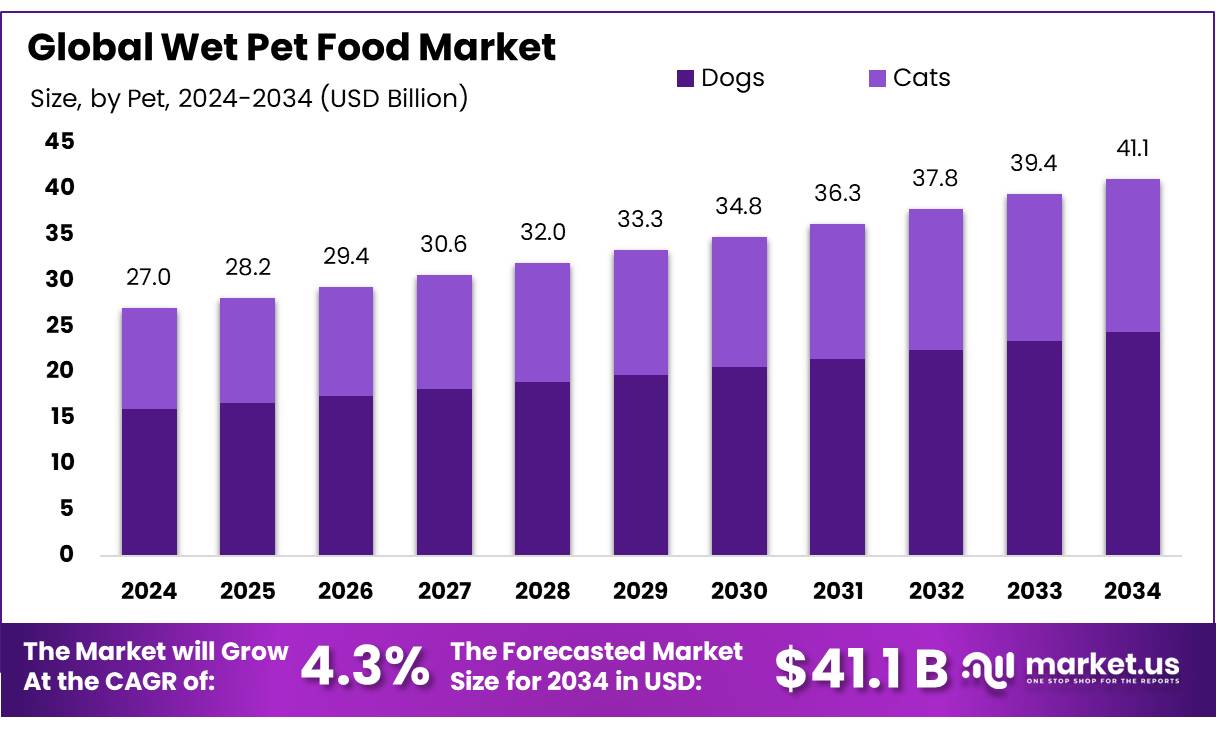 湿宠物食品市场(2025-2034)