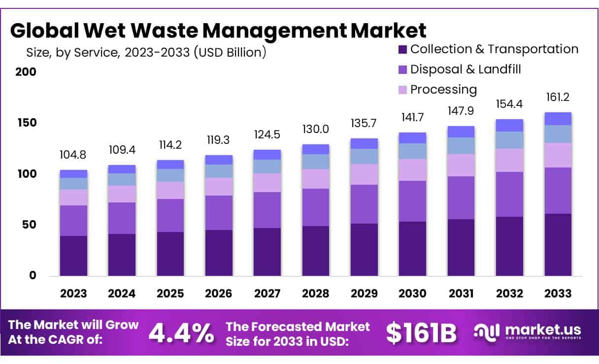 湿废物管理市场(2024-2033)