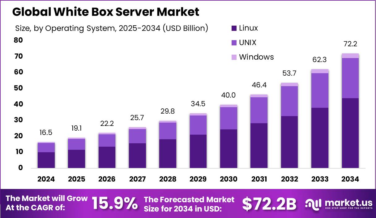 白盒服务器市场(2025-2034)