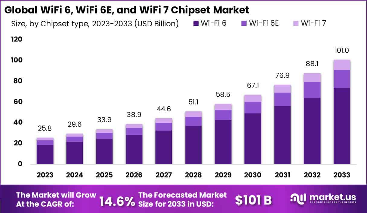 WiFi 6、WiFi 6E 和 WiFi 7 芯片组市场(2024-2033)