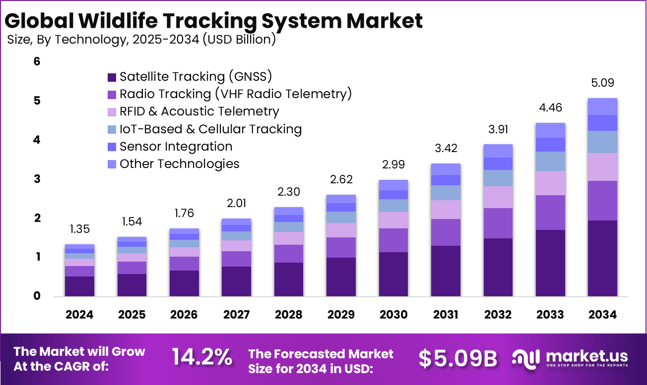 野生动物追踪系统市场(2025-2034)