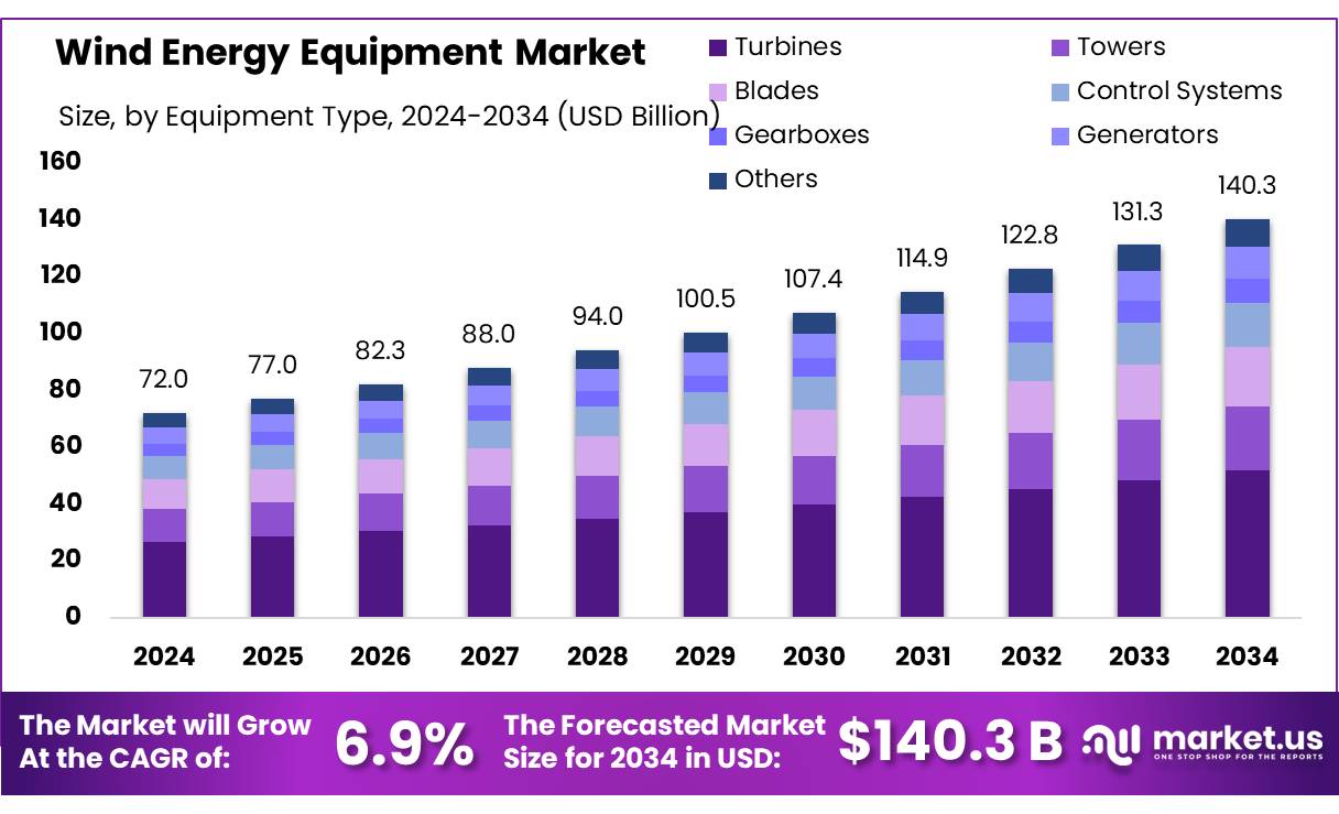 风能设备市场(2025-2034)