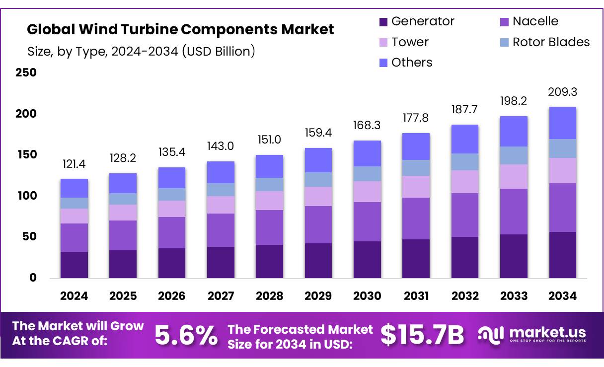 风力涡轮机零部件市场(2025-2034)