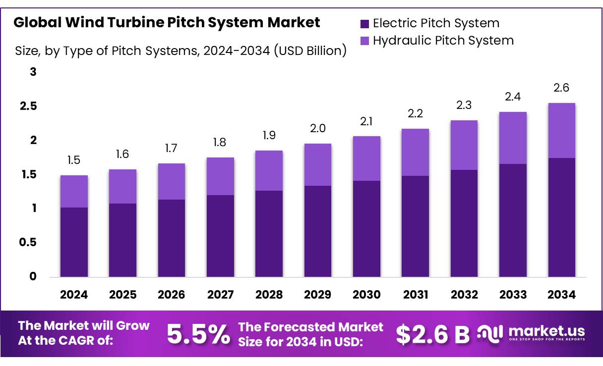 风力发电机变桨系统市场(2025-2034)