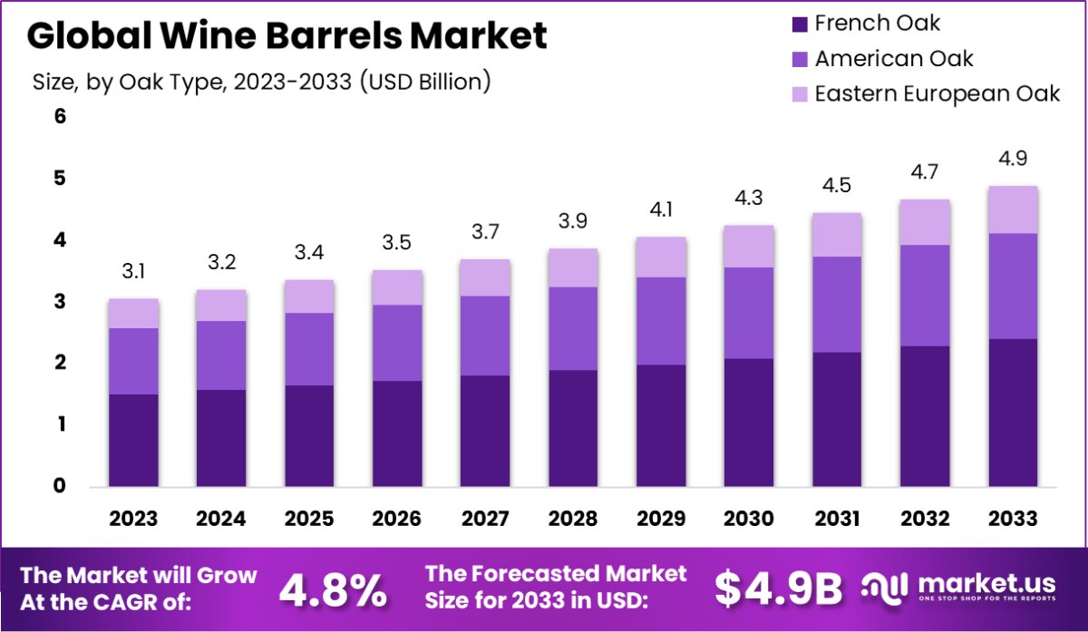 酒桶市场(2024-2033)