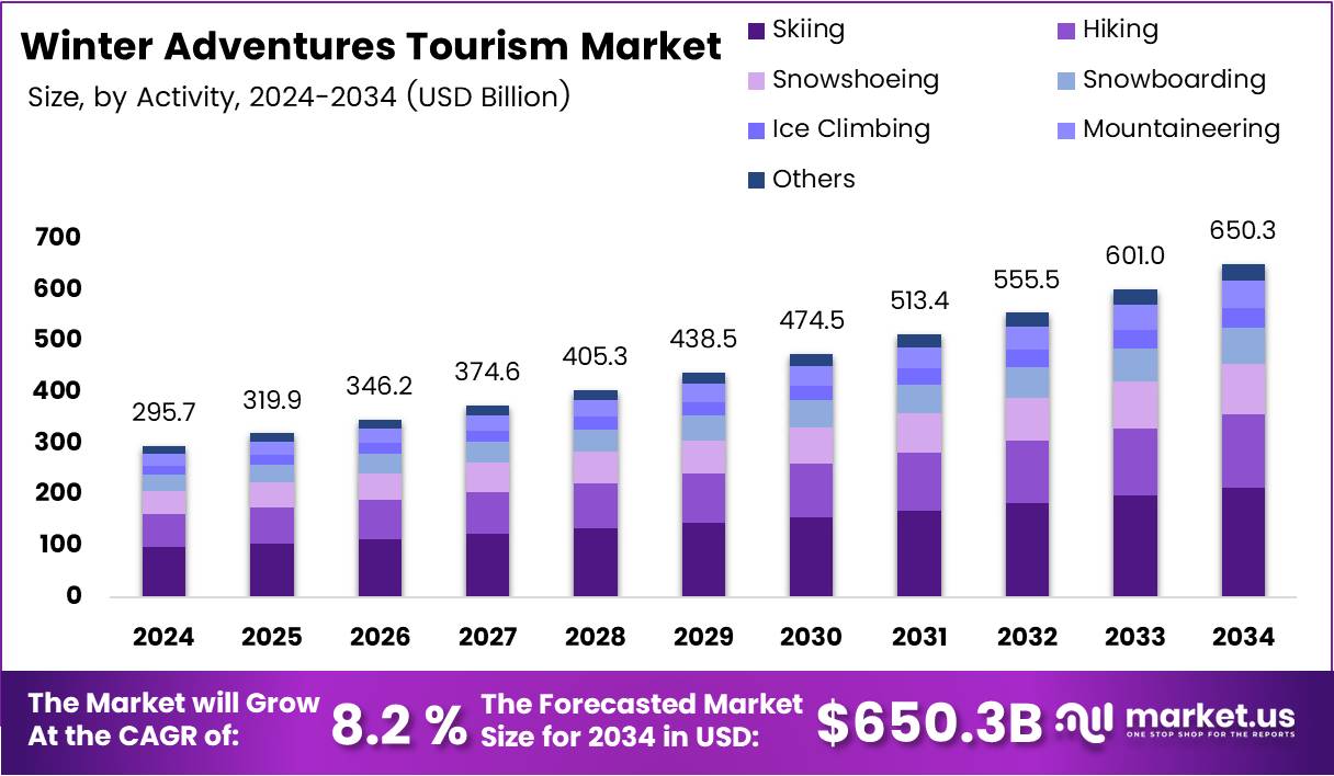 冬季探险旅游市场(2025-2034)