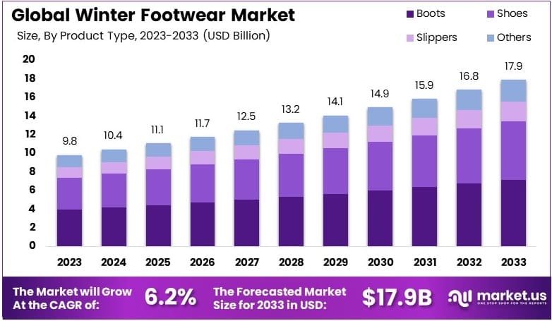 冬季鞋类市场(2024-2033)