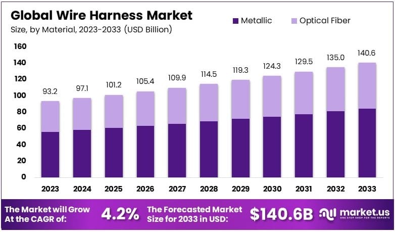 线束市场(2024-2033)