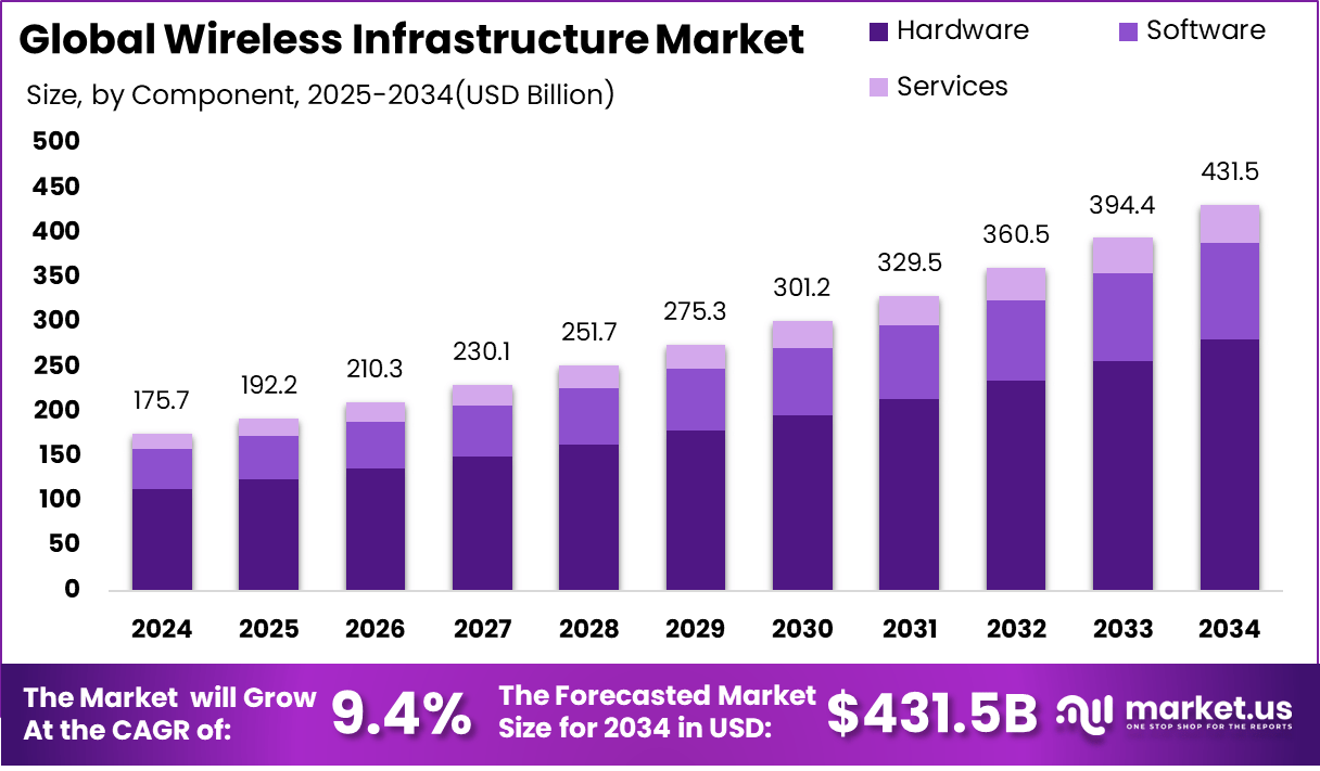 无线基础设施市场(2025-2034)