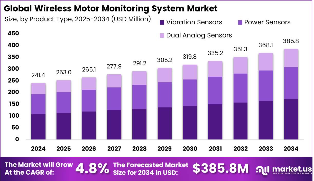 无线电机监控系统市场(2025-2034)