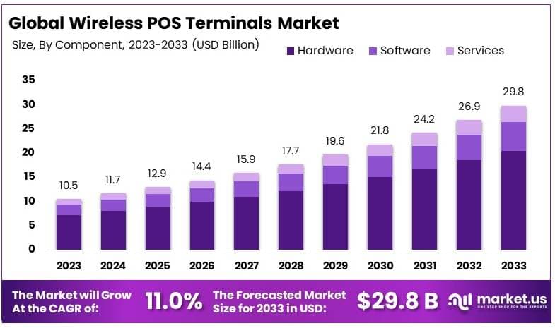 无线POS终端市场(2024-2033)