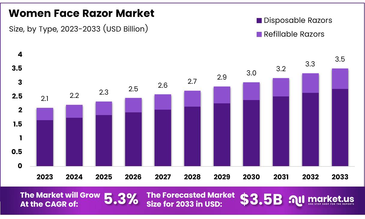 女性面部剃须刀市场(2024-2033)