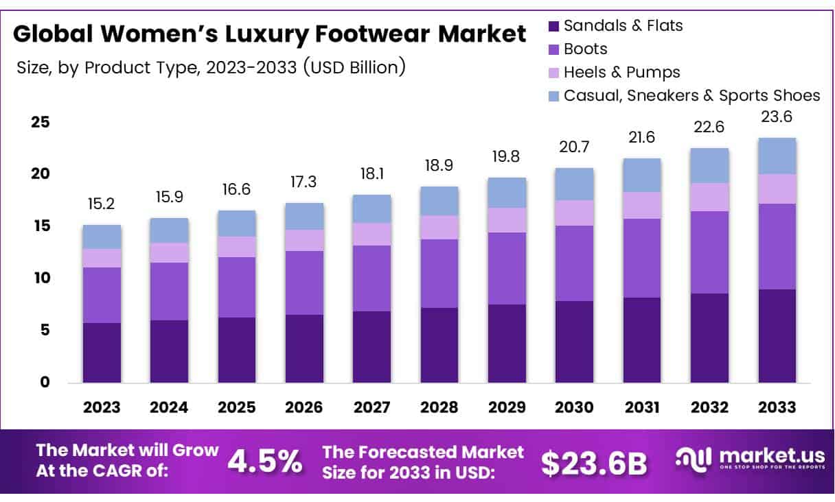 女性奢华鞋履市场(2024-2033)