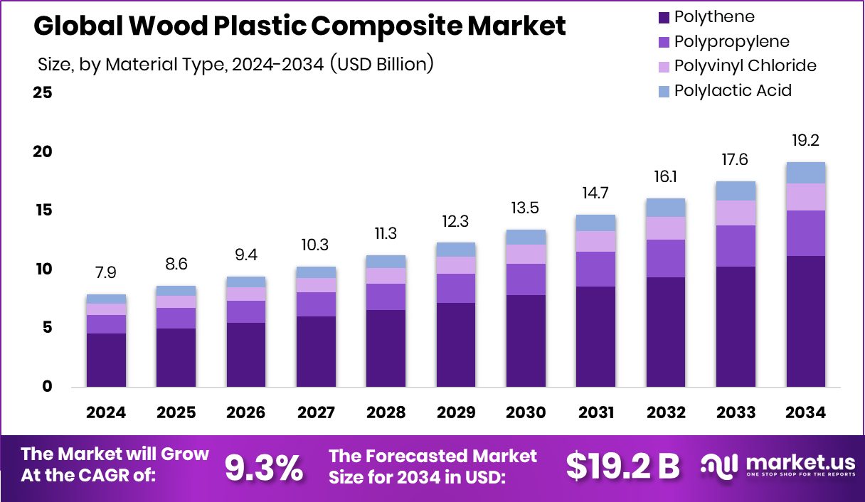 木塑复合材料市场(2025-2034)