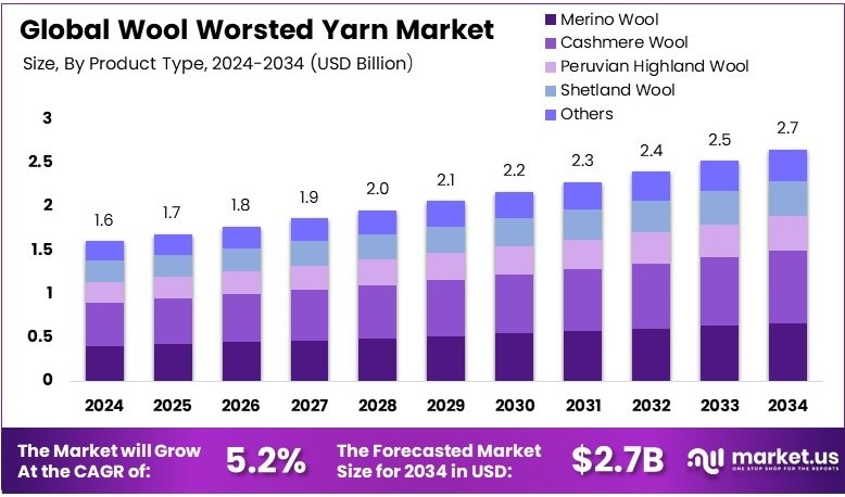毛精纺纱线市场(2025-2034)